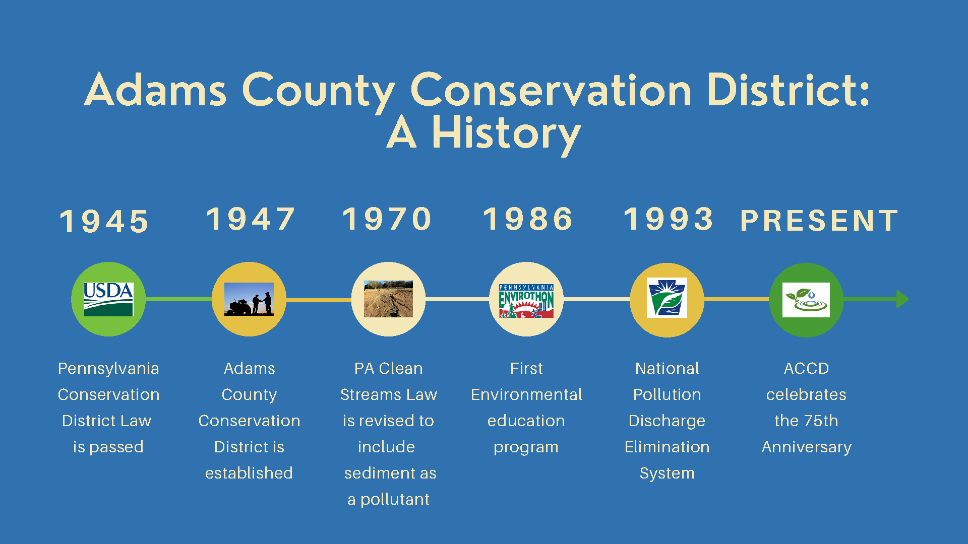 Timeline History of the Conservation District